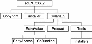 El diagrama describe la estructura del directorio sol_9_x86_2 en el soporte CD.