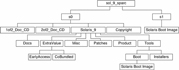 El diagrama describe la estructura del directorio sol_9_sparc en el soporte DVD.