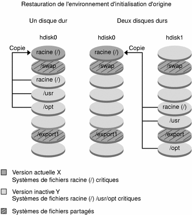 Le contexte illustre la figure.