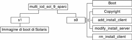 Il diagramma descrive la struttura della directory multi_icd_sol_9_sparc sul CD.