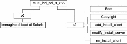 Il diagramma descrive la struttura della directory multi_icd_sol_9_x86 sul CD.