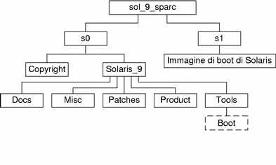 Il diagramma descrive la struttura della directory sol_9_sparc sul CD.