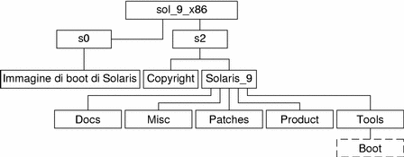 Il diagramma descrive la struttura della directory sol_9_x86 sul CD.