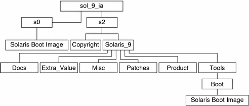 Diagrammet visar strukturen för sol_9_x86 på cd-skivan.