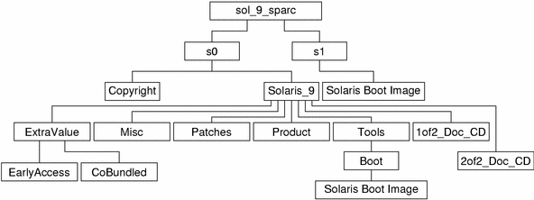 Diagrammet visar katalogstrukturen för sol_9_sparc på dvd-skivan.