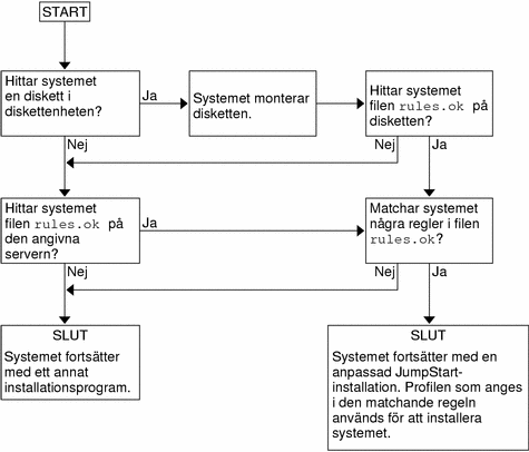 Diagrammet visar i vilken ordning det anpassade JumpStart-programmet söker efter filer.