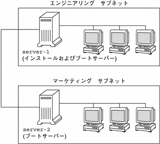 この図では、エンジニアリングサブネット上のインストールサーバーとマーケティングサブネット上のブートサーバーを示しています。