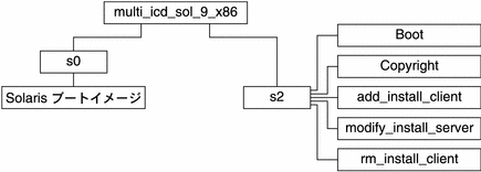 この図では、CD メディアの multi_icd_sol_9_x86 ディレクトリの構造を示します。