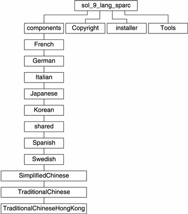 この図では、CD メディアの sol_9_lang_sparc ディレクトリの構造を示しています。