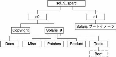 この図では、CD メディアの sol_9_sparc ディレクトリの構造を示しています。