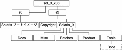 この図では、CD メディアの sol_9_x86 ディレクトリの構造を示しています。