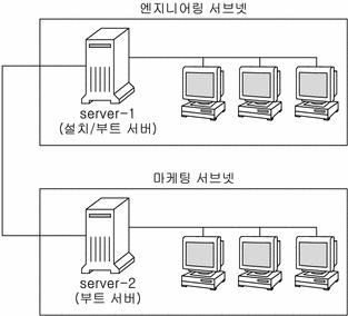 이 그림은 엔지니어링 서브넷의 설치 서버와 마케팅 서브넷의 부트 서버를 보여줍니다.