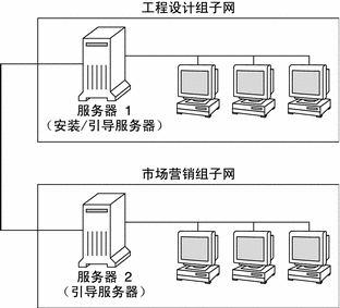 本图示显示了工程设计子网上的安装服务器和市场营销子网上的引导服务器。