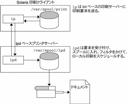 Solaris 印刷クライアントが lpd ベースのプリンタサーバーへ印刷要求を送ると、サーバーは要求を受け付け、スプールに入れ、スケジュールして、印刷します。