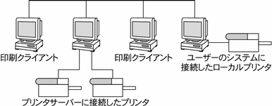 ネットワーク例。複数の印刷クライアント、1 つのプリンタサーバーに接続したリモートプリンタ、クライアントの 1 つに接続したローカルプリンタからなります。