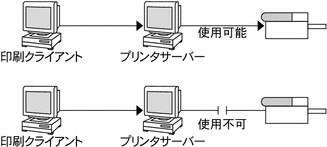 待ち行列内の要求を処理する、使用可能にしたプリンタと、待ち行列内の要求を処理しない、使用不可にしたプリンタ。