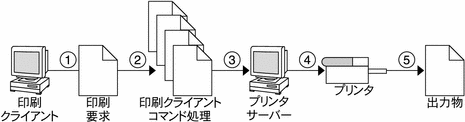 印刷クライアントサーバーの 5 つの処理手順です。5 つの手順については次に説明します。