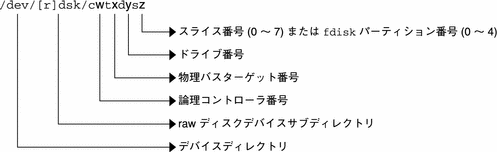 論理デバイス名の構成要素、つまり raw ディスクデバイスディレクトリ、論理コントローラ、物理バスターゲット、ドライブ、スライスまたは fdisk パーティションを示しています。