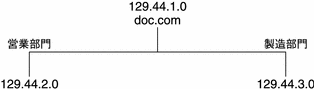 この図は、doc.com と 2 つのサブネットの IP アドレスを示しています。