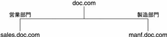 この図は、doc.com と 2 つのサブネットを示し、各サブネットを説明的な名前で指定しています。