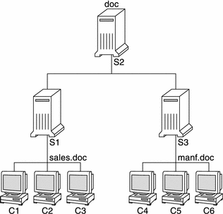 この図は、doc.com ドメインに 3 台のサーバーが存在し、そのうちの 2 台がそれぞれ 3 台のクライアントをサポートしている状況を示しています。