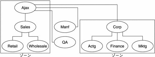 この図は、4 つのサブドメインと 5 つのサブサブドメイン (これらは 4 つのゾーンに分かれている) から構成された Ajax ドメインを示しています。