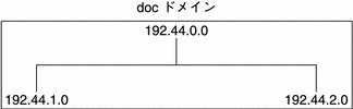 この図は、フラットな NIS 名前空間に配置された 192.44.0.0 を示しています。