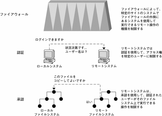 リモートシステムへのアクセスを制限する 3 つの方法、すなわち、ファイアウォール、認証、承認を示しています。