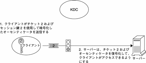 クライアントは、チケット 2 と、セッション鍵 2 で暗号化されたオーセンティケータとを使用して、サーバーへのアクセス権を取得します。