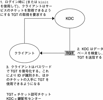 クライアントは、まず KDC に TGT を要求し、次に KDC から受け取った TGT を復号化します。