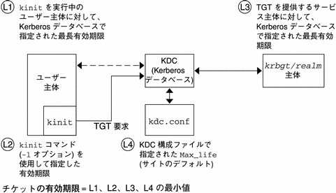 kinit コマンド、ユーザー主体、サイトデフォルト、チケット認可者のどれかによって与えられる最小値が、チケットの有効期限となります。