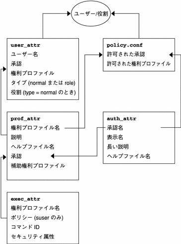 exec_attr と auth_attr のデータは prof_attr へ流れ、そこから user_attr と policy.conf へ流れ、最後にユーザー/役割へたどり着きます。