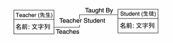TeacherStudent 関連 1 は、Teacher が Student に教え (Teaches)、Student が Teacher から教えられる (Taught By) 関係を表します。
