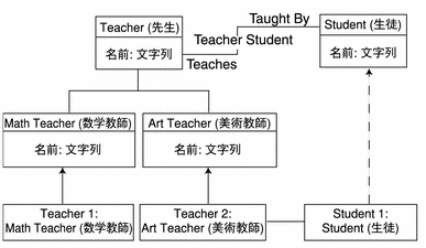 Math Teacher と Art Teacher は Teacher のサブクラス、Teacher 1、Teacher 2、および Student 1 はクラスインスタンスです。