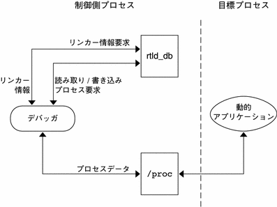 rtld-デバッガの情報の流れ。