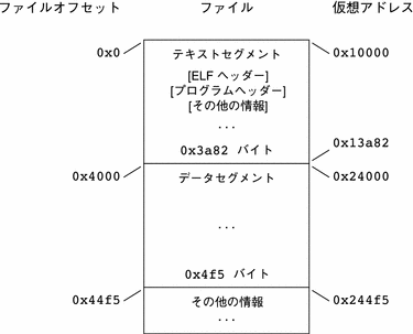 SPARC 実行可能ファイルのレイアウトの例。