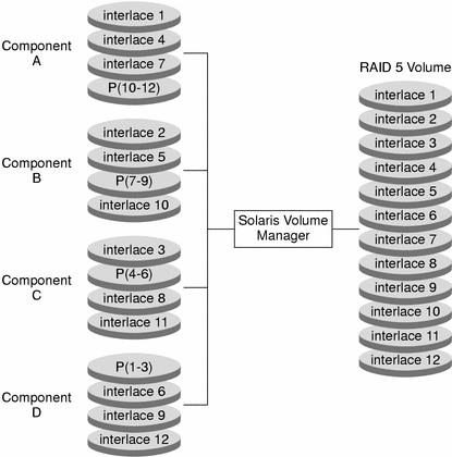 Diagram shows how several components are combined and parity introduced to present a RAID 5 volume for use. 