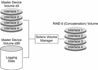 Diagram shows how a master device and logging device combine for use as a transactional volume. 