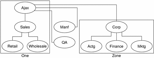 Diagram shows Ajax domain, with four subdomains and five sub-subdomains, divided into four zones.