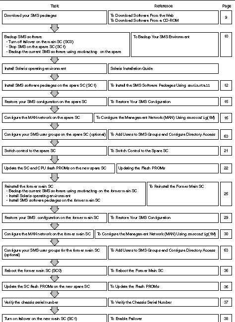 Diagram listing procedures to follow for a Type 1 installation, as described in the following sections. 