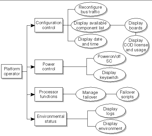 Figure outlining the platform operator group's privileges. 
