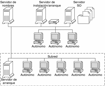 En esta ilustración se muestran los servidores que suelen utilizarse para la instalación en red.