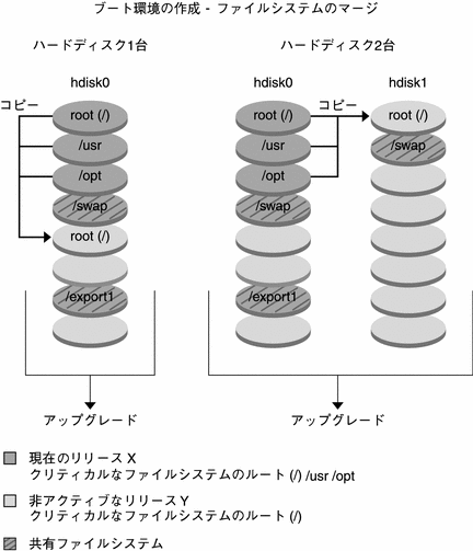 この図は、非アクティブなブート環境の作成におけるファイルシステムのマージを示しています。