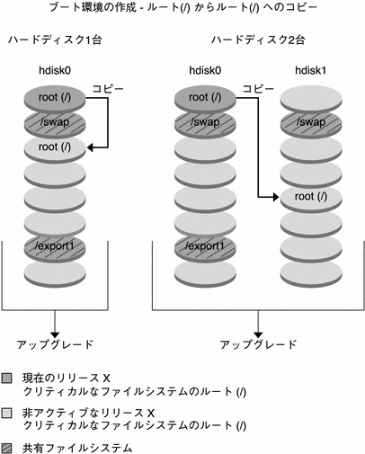 この図は、非アクティブなブート環境の作成におけるルートからルートへのコピーを示しています。