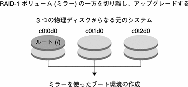 この図は、3 つの物理ディスクから成る現在のブート環境を示しています。