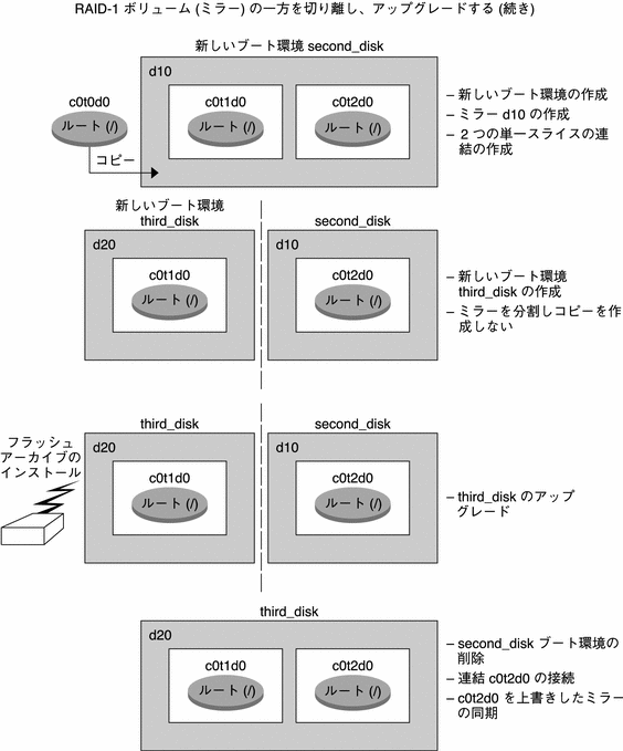 この図は、ミラーの一方を切り離してアップグレードする手順を示しています。