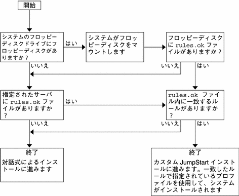 この図では、カスタム JumpStart プログラムがファイルを検索する順番を示しています。