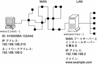 この図は、WAN ブートインストール用のサイト例を示しています。