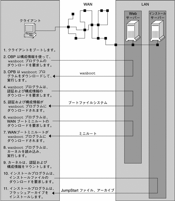 この図は、WAN ブートインストールでのイベントの順序を示しています。