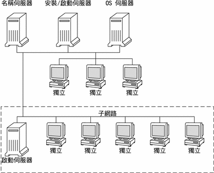 本圖解描述一般用於網路安裝的伺服器。